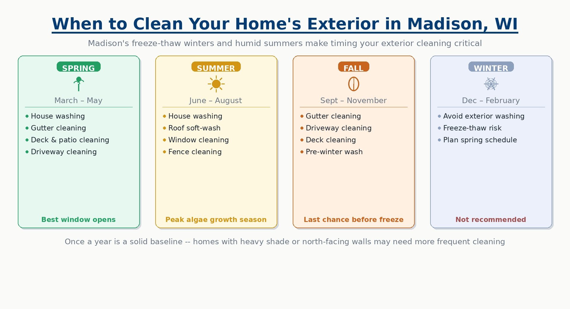 Seasonal guide showing the best times to clean your home's exterior in Madison, WI — with recommended services for Spring, Summer, and Fall, and a caution against washing in Winter due to freeze-thaw risk. 